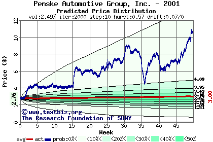 Predicted price distribution