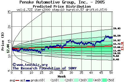 Predicted price distribution