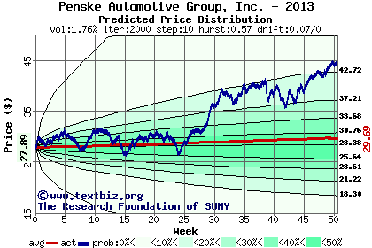 Predicted price distribution