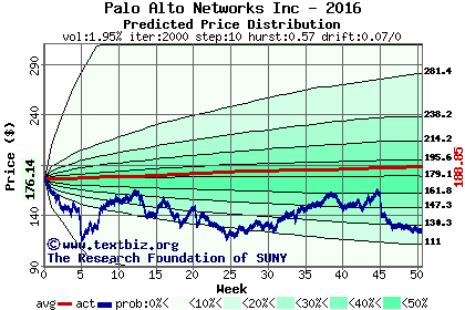 Predicted price distribution