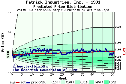 Predicted price distribution