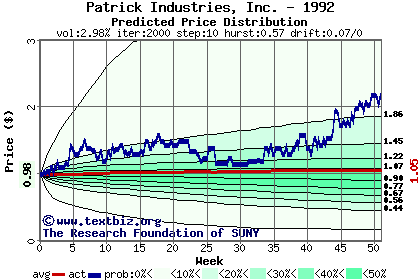 Predicted price distribution