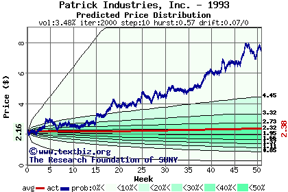 Predicted price distribution