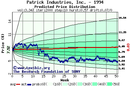 Predicted price distribution