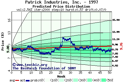 Predicted price distribution