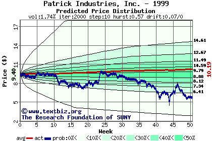 Predicted price distribution