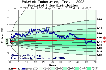 Predicted price distribution