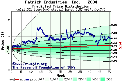 Predicted price distribution