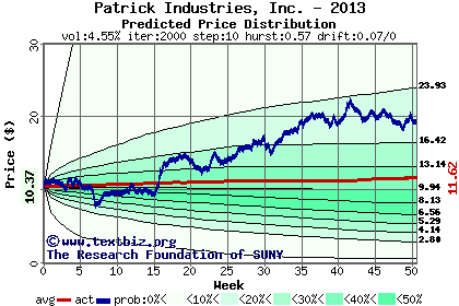 Predicted price distribution