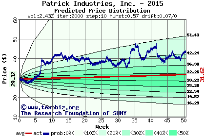 Predicted price distribution