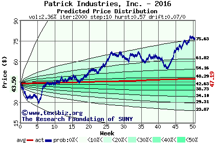 Predicted price distribution