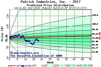 Predicted price distribution