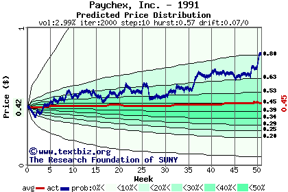 Predicted price distribution