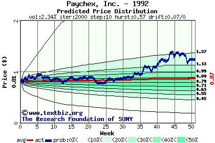 Predicted price distribution