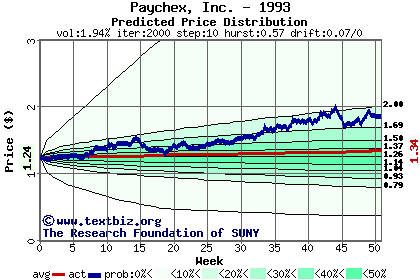 Predicted price distribution