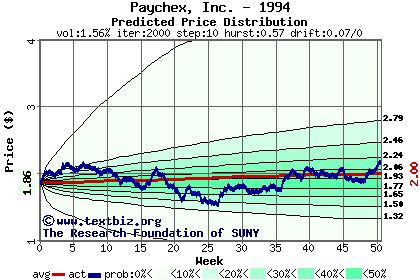 Predicted price distribution