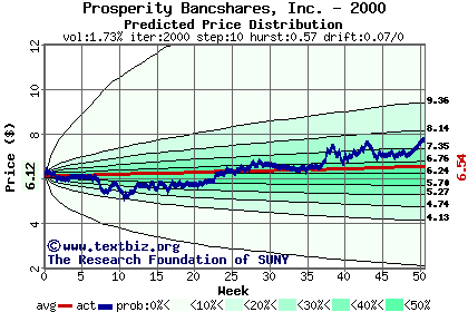 Predicted price distribution