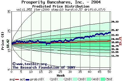 Predicted price distribution