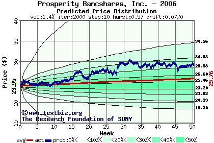 Predicted price distribution