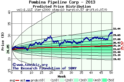 Predicted price distribution