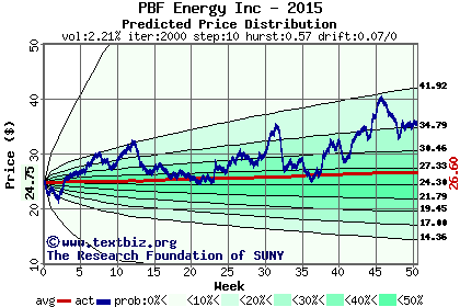 Predicted price distribution