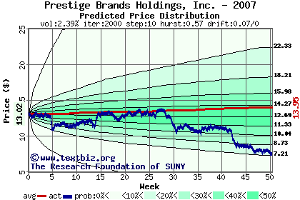 Predicted price distribution