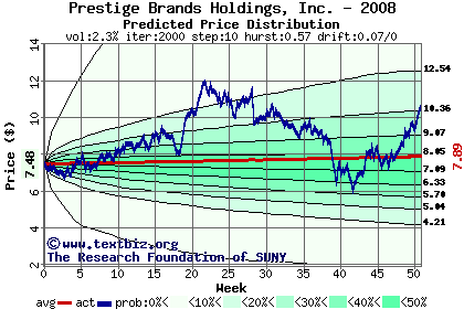 Predicted price distribution