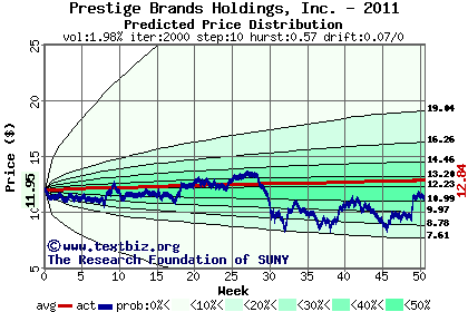 Predicted price distribution