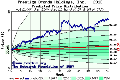 Predicted price distribution