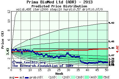 Predicted price distribution