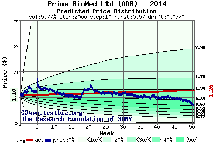 Predicted price distribution