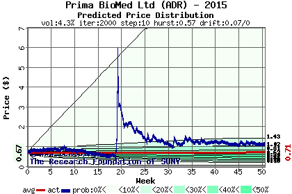 Predicted price distribution