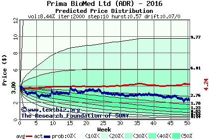 Predicted price distribution