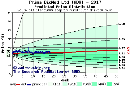 Predicted price distribution