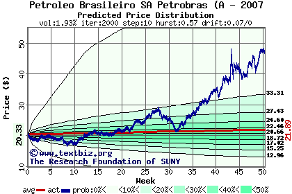 Predicted price distribution