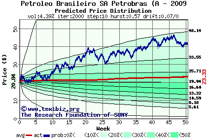 Predicted price distribution