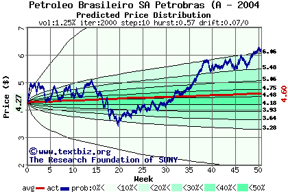 Predicted price distribution