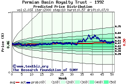 Predicted price distribution