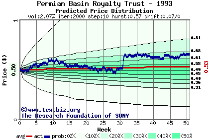 Predicted price distribution