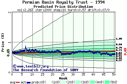 Predicted price distribution