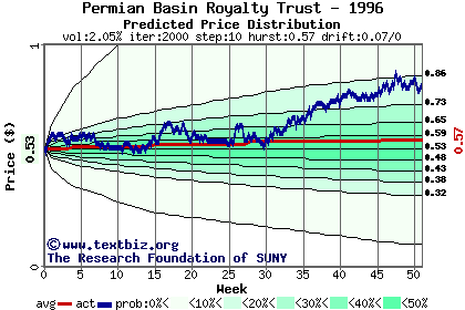 Predicted price distribution