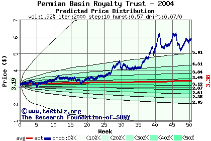 Predicted price distribution