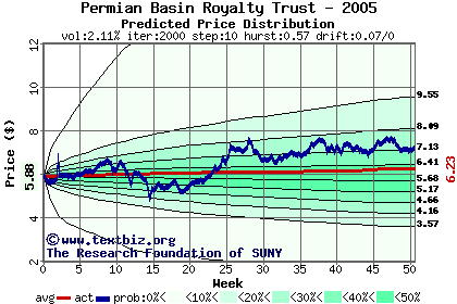 Predicted price distribution