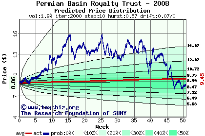 Predicted price distribution