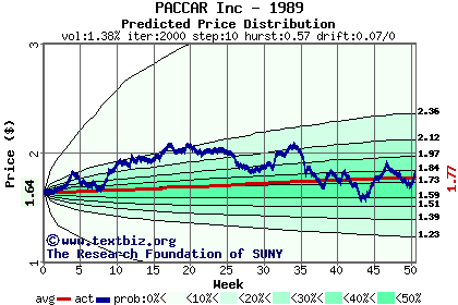 Predicted price distribution