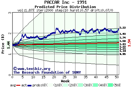 Predicted price distribution