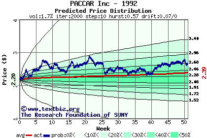 Predicted price distribution