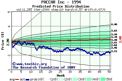 Predicted price distribution