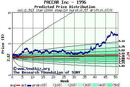 Predicted price distribution