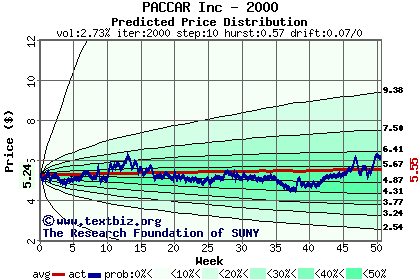 Predicted price distribution